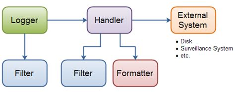 Java Logging Overview .